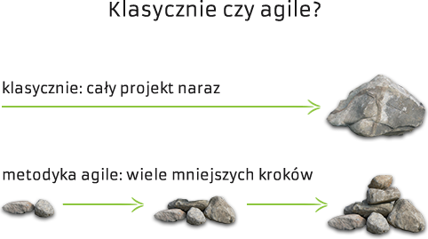 Metodyka klasyczna lub agile